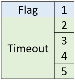 5 bytes struct which uses 5 bytes in memory