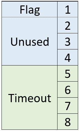 5 bytes structure that actually spends 8 bytes in memory