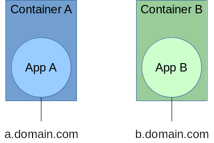 Accessing applications by domain name.