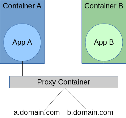 3 containers, 2 applications and 1 proxy