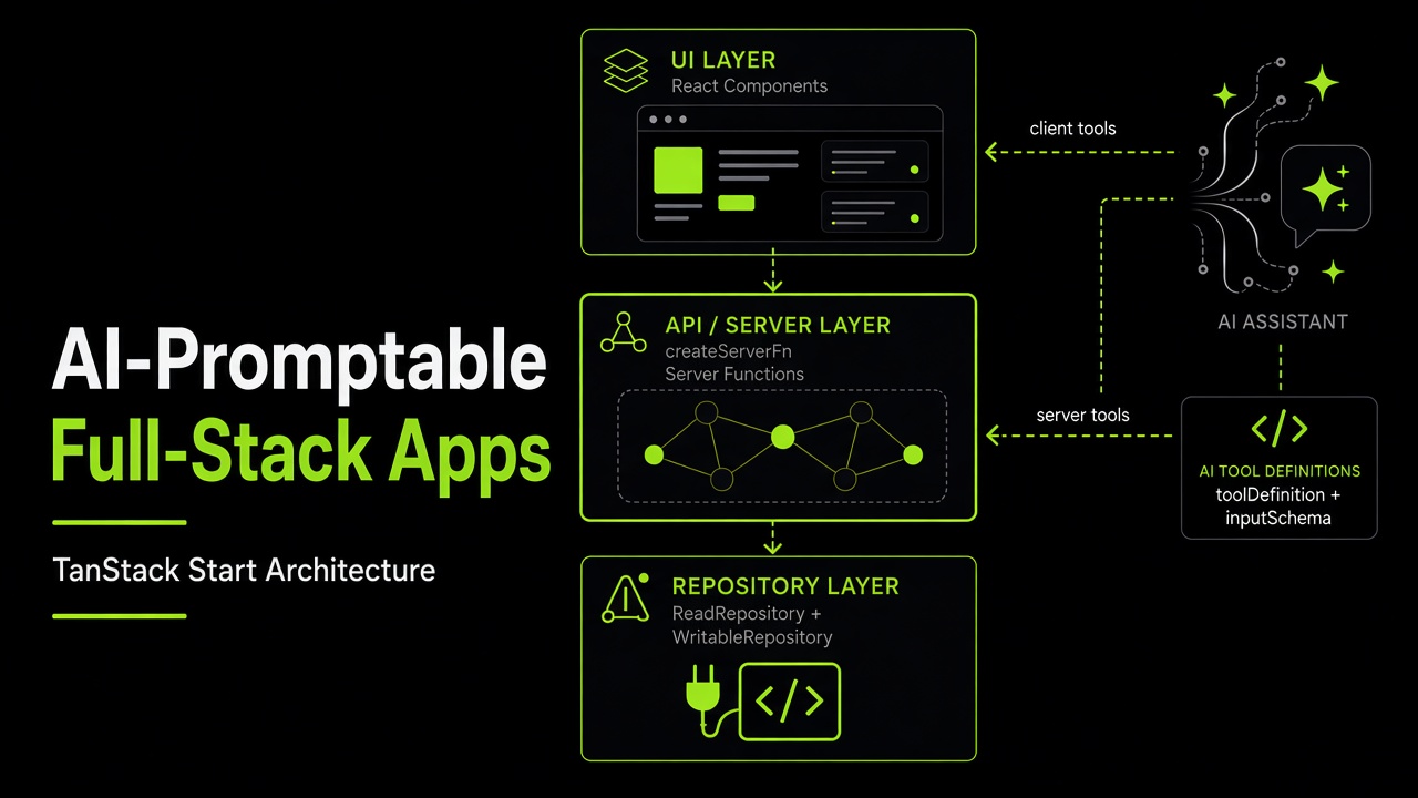 Runtime architecture: the UI layer and AI tool definitions both route through createServerFn server functions; client tools can call the UI layer directly; only the server layer talks to the repository interface.